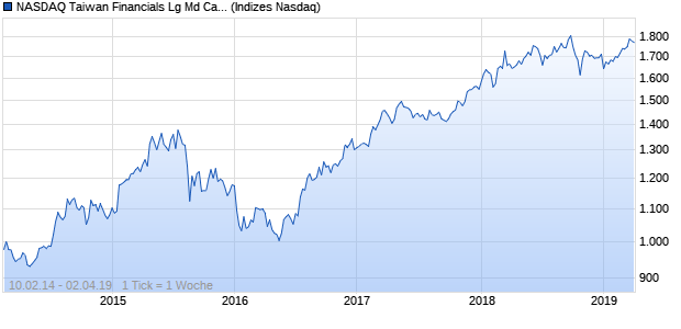NASDAQ Taiwan Financials Lg Md Cap CAD TR Index Chart