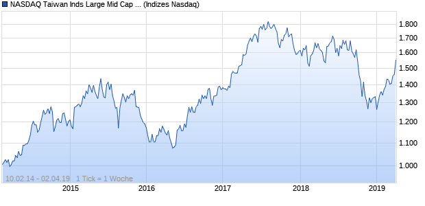 NASDAQ Taiwan Inds Large Mid Cap AUD TR Index Chart