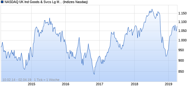 NASDAQ UK Ind Goods & Svcs Lg Md Cap AUD Index Chart