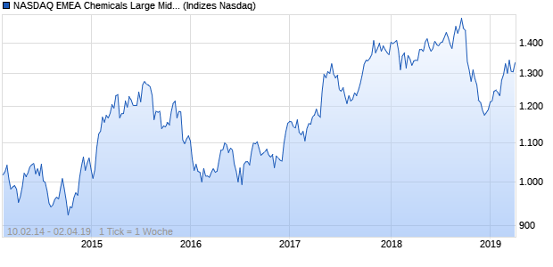 NASDAQ EMEA Chemicals Large Mid Cap AUD TR In. Chart