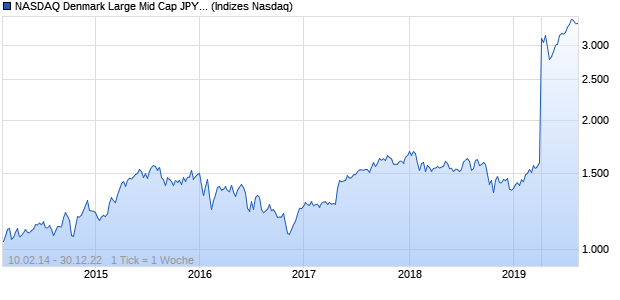 NASDAQ Denmark Large Mid Cap JPY TR Index Chart