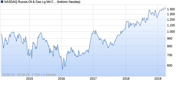 NASDAQ Russia Oil & Gas Lg Md Cap JPY NTR Index Chart