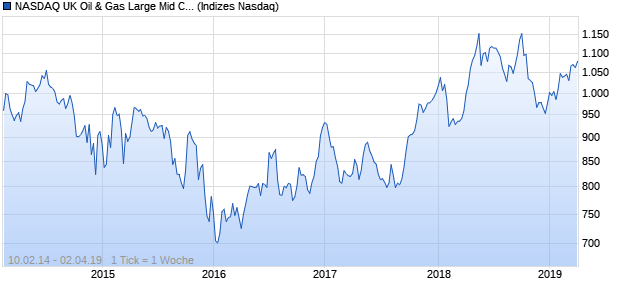 NASDAQ UK Oil & Gas Large Mid Cap AUD Index Chart