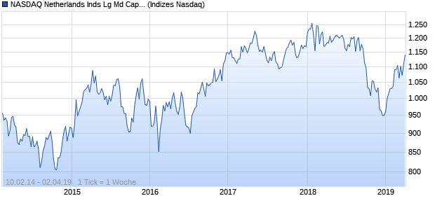 NASDAQ Netherlands Inds Lg Md Cap EUR TR Index Chart