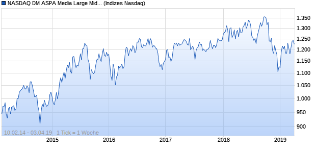 NASDAQ DM ASPA Media Large Mid Cap Index Chart