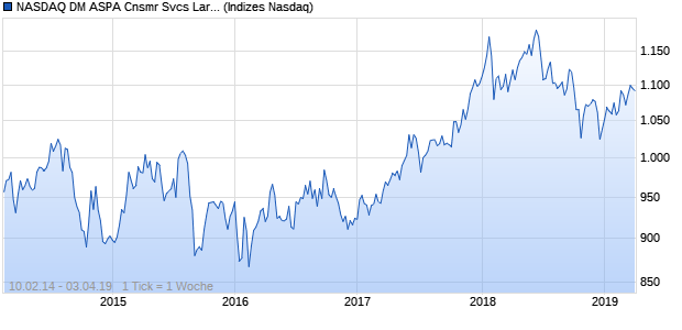 NASDAQ DM ASPA Cnsmr Svcs Large Mid Cap Index Chart