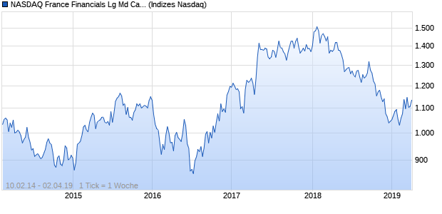 NASDAQ France Financials Lg Md Cap CAD NTR Index Chart