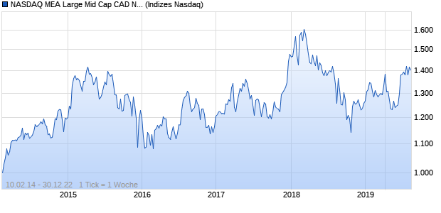 NASDAQ MEA Large Mid Cap CAD NTR Index Chart
