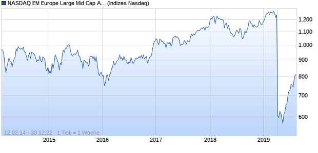 NASDAQ EM Europe Large Mid Cap AUD NTR Index Chart