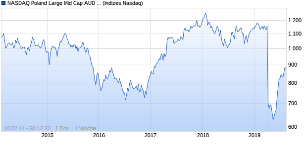 NASDAQ Poland Large Mid Cap AUD NTR Index Chart