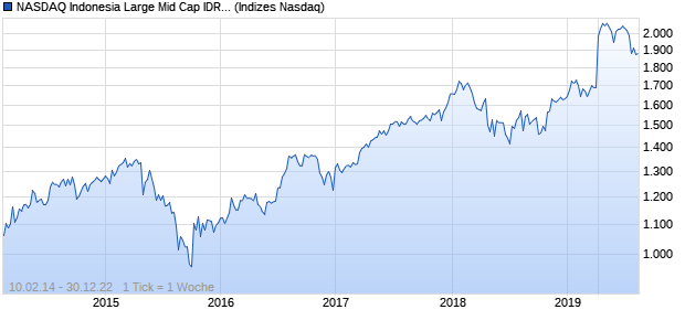 NASDAQ Indonesia Large Mid Cap IDR NTR Index Chart