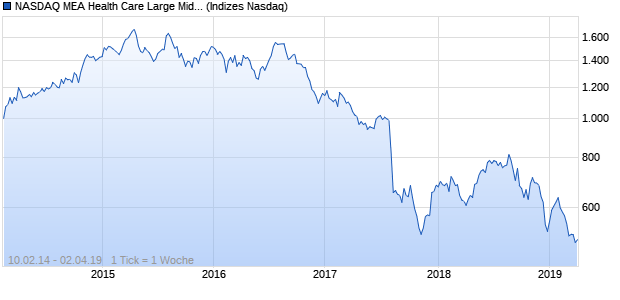 NASDAQ MEA Health Care Large Mid Cap GBP Index Chart