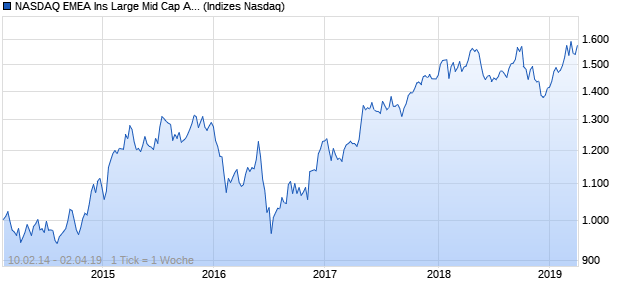 NASDAQ EMEA Ins Large Mid Cap AUD NTR Index Chart