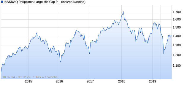 NASDAQ Philippines Large Mid Cap PHP TR Index Chart