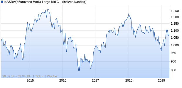 NASDAQ Eurozone Media Large Mid Cap JPY Index Chart