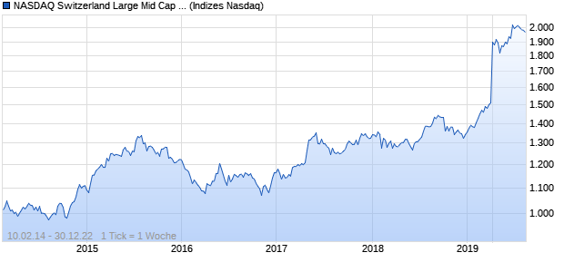 NASDAQ Switzerland Large Mid Cap AUD NTR Index Chart