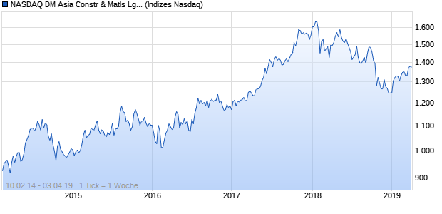 NASDAQ DM Asia Constr & Matls Lg Md Cap TR Index Chart