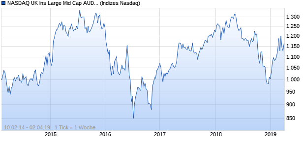 NASDAQ UK Ins Large Mid Cap AUD Index Chart