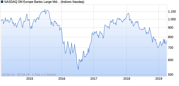 NASDAQ DM Europe Banks Large Mid Cap JPY TR In. Chart