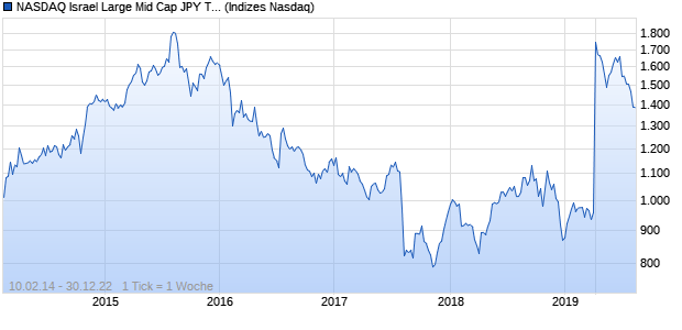NASDAQ Israel Large Mid Cap JPY TR Index Chart