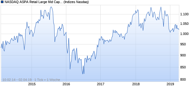 NASDAQ ASPA Retail Large Mid Cap JPY Index Chart