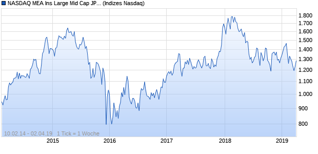 NASDAQ MEA Ins Large Mid Cap JPY TR Index Chart