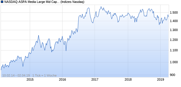 NASDAQ ASPA Media Large Mid Cap GBP TR Index Chart