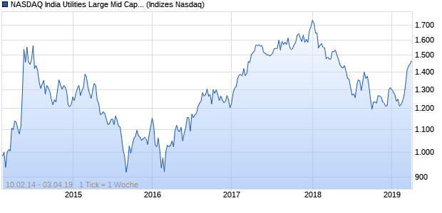 NASDAQ India Utilities Large Mid Cap TR Index Chart