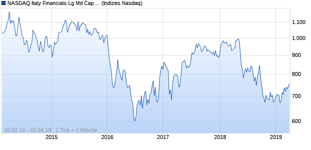 NASDAQ Italy Financials Lg Md Cap GBP Index Chart