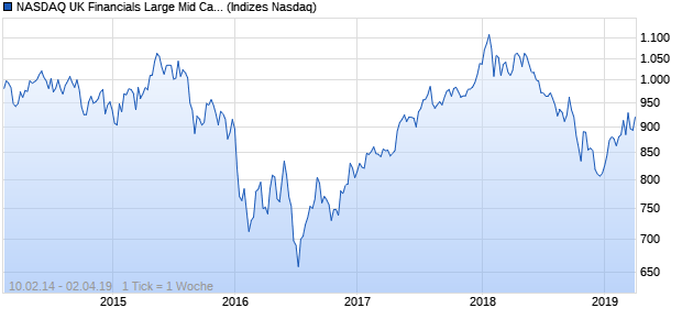 NASDAQ UK Financials Large Mid Cap NTR Index Chart
