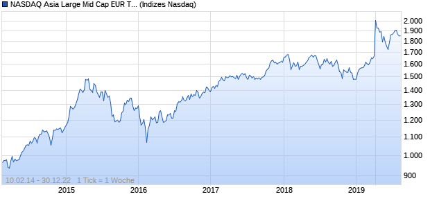 NASDAQ Asia Large Mid Cap EUR TR Index Chart