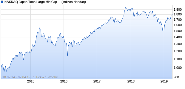 NASDAQ Japan Tech Large Mid Cap EUR TR Index Chart