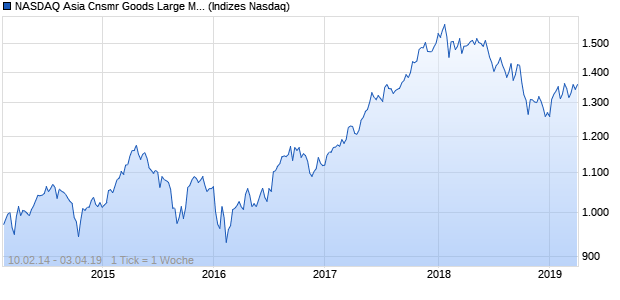 NASDAQ Asia Cnsmr Goods Large Mid Cap TR Index Chart