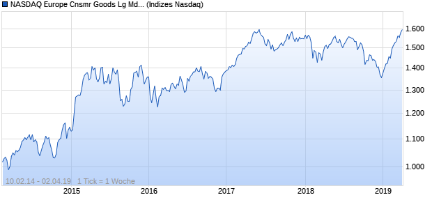 NASDAQ Europe Cnsmr Goods Lg Md Cap EUR TR I. Chart