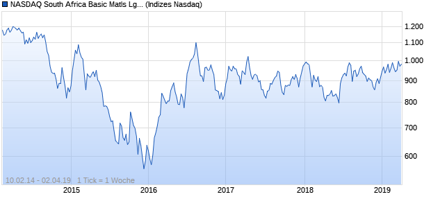 NASDAQ South Africa Basic Matls Lg Md Cap GBP NT. Chart