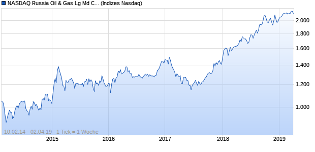 NASDAQ Russia Oil & Gas Lg Md Cap RUB Index Chart