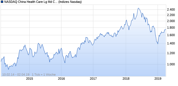 NASDAQ China Health Care Lg Md Cap GBP Index Chart