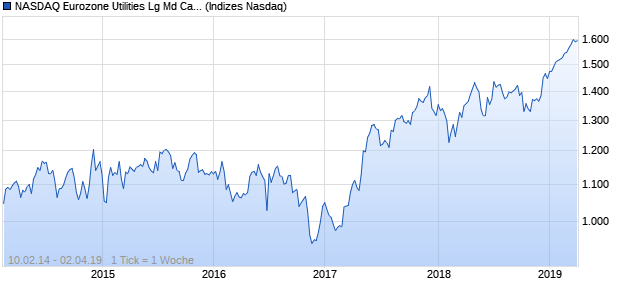 NASDAQ Eurozone Utilities Lg Md Cap AUD NTR Index Chart