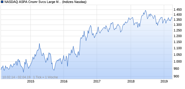 NASDAQ ASPA Cnsmr Svcs Large Mid Cap GBP Index Chart