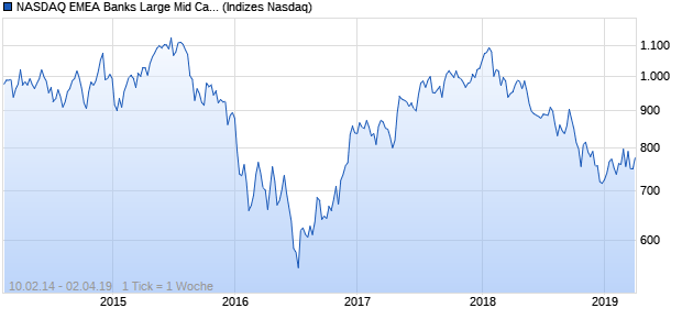 NASDAQ EMEA Banks Large Mid Cap JPY NTR Index Chart
