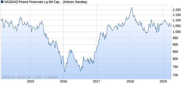 NASDAQ Poland Financials Lg Md Cap PLN NTR Index Chart