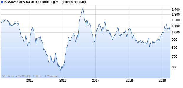 NASDAQ MEA Basic Resources Lg Md Cap GBP Index Chart