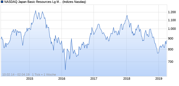 NASDAQ Japan Basic Resources Lg Md Cap EUR Chart