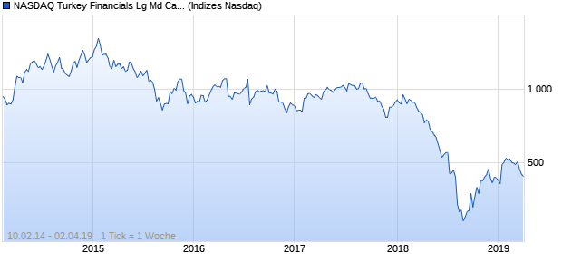 NASDAQ Turkey Financials Lg Md Cap EUR Index Chart