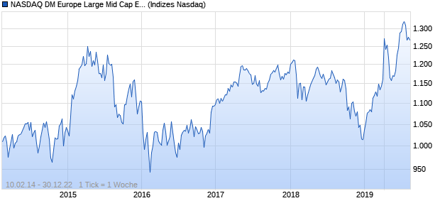 NASDAQ DM Europe Large Mid Cap EUR Index Chart