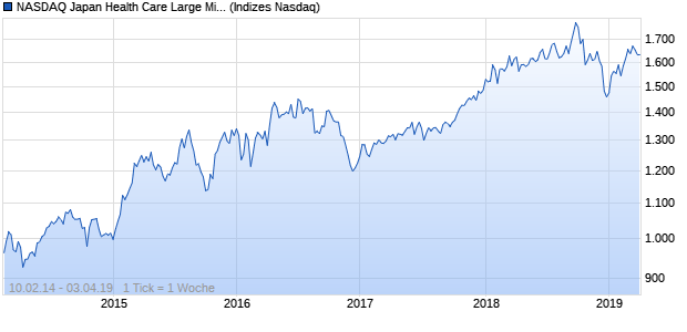NASDAQ Japan Health Care Large Mid Cap NTR Index Chart