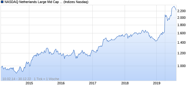 NASDAQ Netherlands Large Mid Cap AUD NTR Index Chart