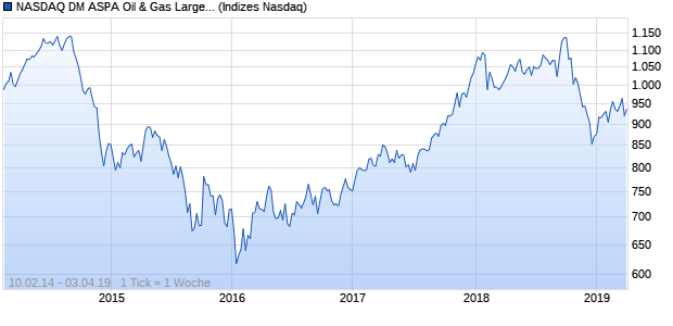 NASDAQ DM ASPA Oil & Gas Large Mid Cap NTR Ind. Chart