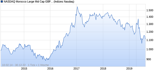 NASDAQ Morocco Large Mid Cap GBP Index Chart
