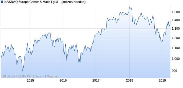 NASDAQ Europe Constr & Matls Lg Md Cap JPY TR Chart